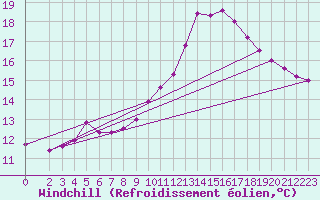 Courbe du refroidissement olien pour Frontenay (79)