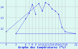 Courbe de tempratures pour Sinop