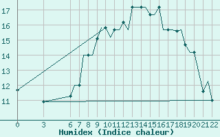 Courbe de l'humidex pour Gnes (It)