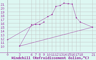 Courbe du refroidissement olien pour Yalova Airport
