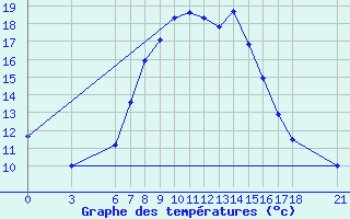 Courbe de tempratures pour Cankiri