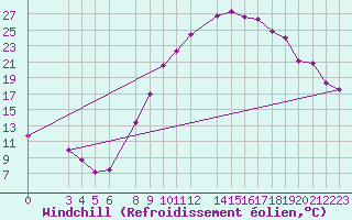 Courbe du refroidissement olien pour Timimoun