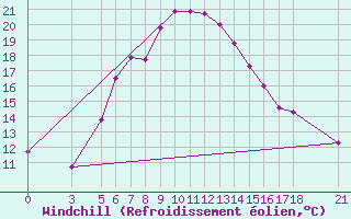 Courbe du refroidissement olien pour Bitlis