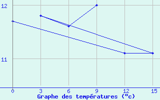 Courbe de tempratures pour Edessa