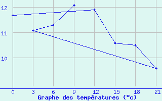 Courbe de tempratures pour Kreml