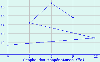 Courbe de tempratures pour Suifenhe