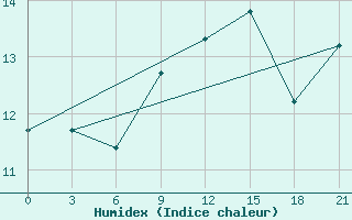 Courbe de l'humidex pour Kirov