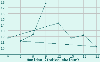 Courbe de l'humidex pour Mourgash