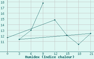 Courbe de l'humidex pour Tuapse