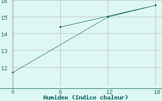 Courbe de l'humidex pour Valaam Island