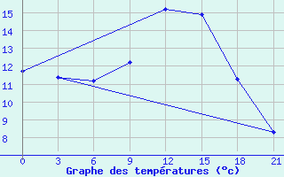 Courbe de tempratures pour Kotel