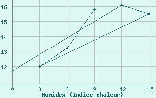 Courbe de l'humidex pour Taipak