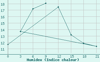 Courbe de l'humidex pour Zizgin