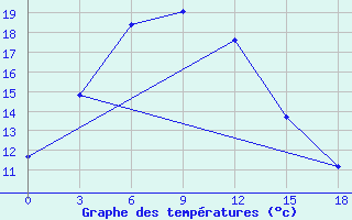 Courbe de tempratures pour Uigi