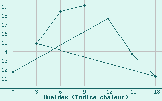 Courbe de l'humidex pour Uigi