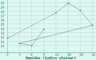 Courbe de l'humidex pour Kasserine