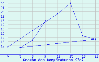 Courbe de tempratures pour Smolensk