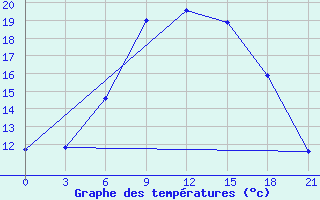 Courbe de tempratures pour Krestcy