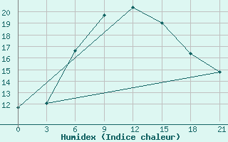 Courbe de l'humidex pour Krasnyy Kholm