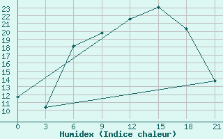 Courbe de l'humidex pour Orsa