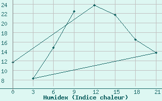 Courbe de l'humidex pour Kherson