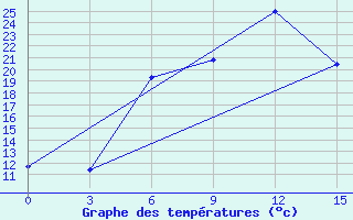 Courbe de tempratures pour Pyrgela