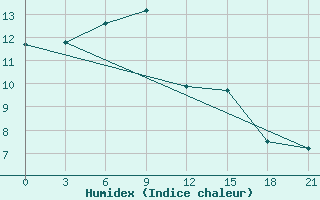 Courbe de l'humidex pour Bogoroditskoe Fenin