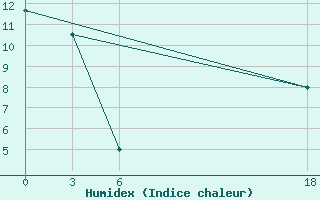 Courbe de l'humidex pour Hassakah