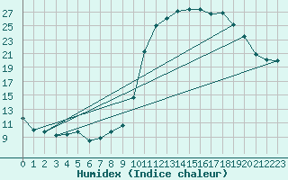 Courbe de l'humidex pour Corny-sur-Moselle (57)