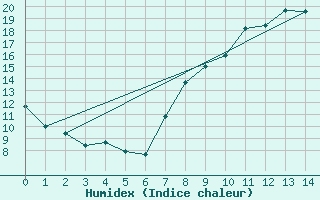 Courbe de l'humidex pour Houdelaincourt (55)