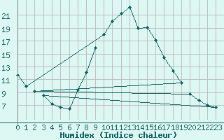 Courbe de l'humidex pour Windischgarsten