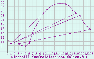 Courbe du refroidissement olien pour Roc St. Pere (And)