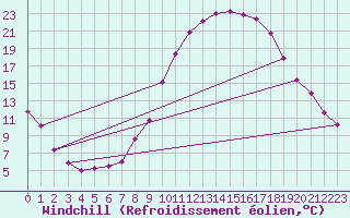 Courbe du refroidissement olien pour Zamora