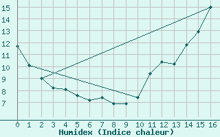 Courbe de l'humidex pour Fundy Park (Alma) Cs