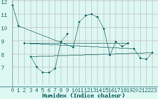 Courbe de l'humidex pour Johnstown Castle