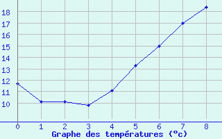 Courbe de tempratures pour Gavle / Sandviken Air Force Base