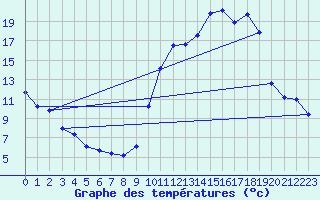 Courbe de tempratures pour Brigueuil (16)