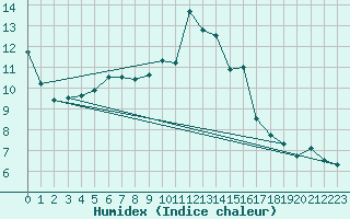 Courbe de l'humidex pour Moleson (Sw)