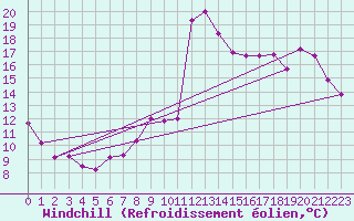 Courbe du refroidissement olien pour Lignerolles (03)