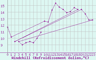 Courbe du refroidissement olien pour Feldberg-Schwarzwald (All)