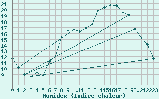 Courbe de l'humidex pour Champtercier (04)