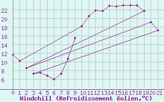 Courbe du refroidissement olien pour Douzy (08)