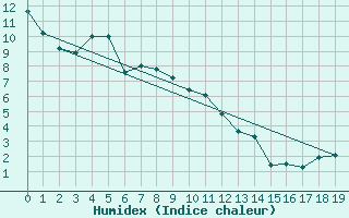 Courbe de l'humidex pour Strahan Airport Aws