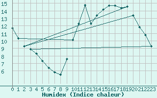 Courbe de l'humidex pour Carquefou (44)