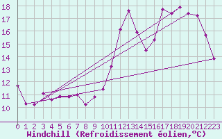 Courbe du refroidissement olien pour Saint-Igneuc (22)