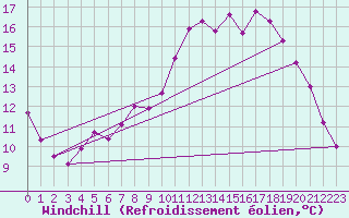 Courbe du refroidissement olien pour Creil (60)