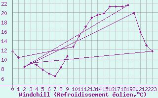 Courbe du refroidissement olien pour Bridel (Lu)