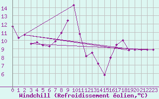 Courbe du refroidissement olien pour Biarritz (64)