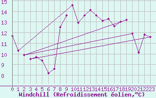 Courbe du refroidissement olien pour Nyon-Changins (Sw)