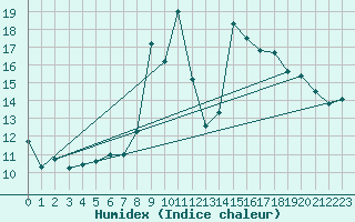 Courbe de l'humidex pour Formigures (66)